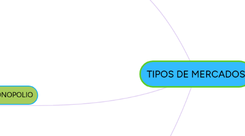 Mind Map: TIPOS DE MERCADOS