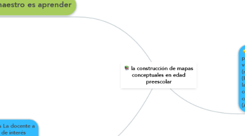 Mind Map: la construcción de mapas conceptuales en edad preescolar