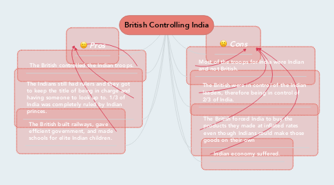 Mind Map: British Controlling India