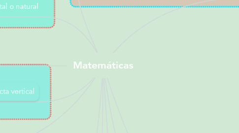 Mind Map: Matemáticas