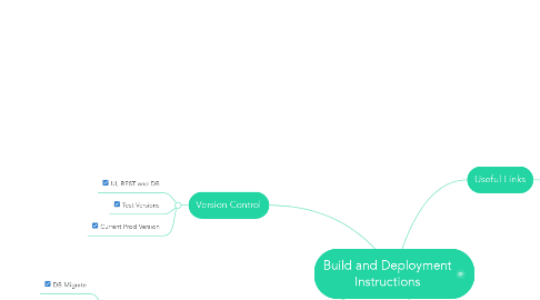 Mind Map: Build and Deployment Instructions