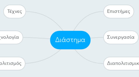 Mind Map: Διάστημα