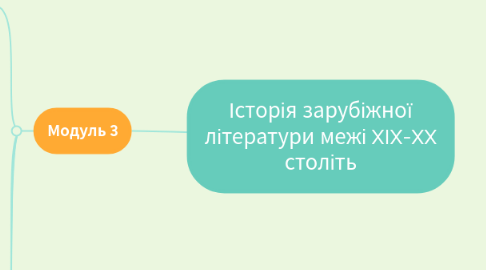 Mind Map: Історія зарубіжної літератури межі XIX-XX століть