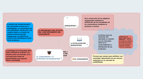 Mind Map: MARQUETING Y PSICOLOGIA DEL CONSUMIDOR