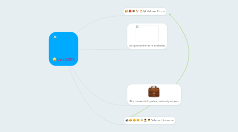 Mind Map: VALORES