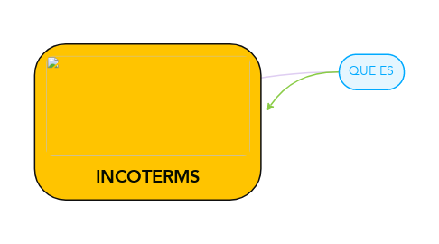 Mind Map: INCOTERMS