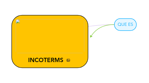 Mind Map: INCOTERMS