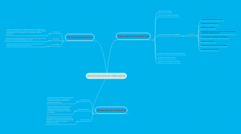 Mind Map: INVESTIGACIÓN DE MERCADOS