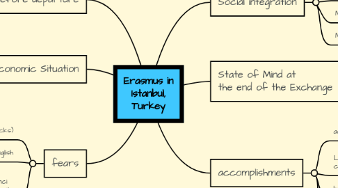 Mind Map: Erasmus in Istanbul, Turkey