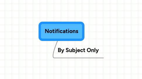 Mind Map: Notifications