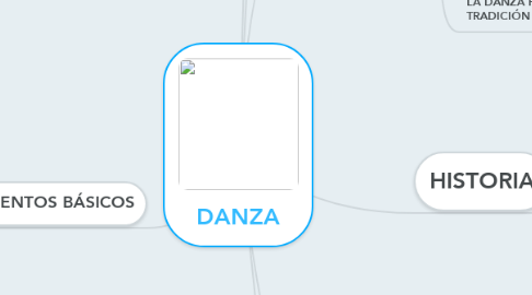 Mind Map: DANZA