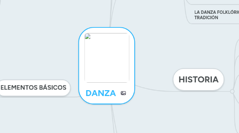 Mind Map: DANZA