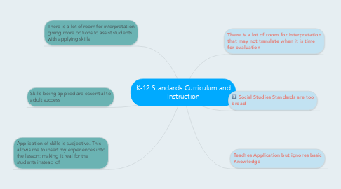 Mind Map: K-12 Standards Curriculum and Instruction
