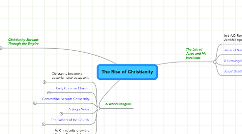 Mind Map: The Rise of Christianity