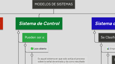 Mind Map: MODELOS DE SISTEMAS