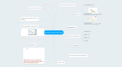 Mind Map: Research Notes Mind map