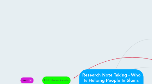Mind Map: Research Note Taking - Who Is Helping People In Slums And What Are They Doing