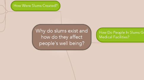 Mind Map: Why do slums exist and how do they affect people's well being?