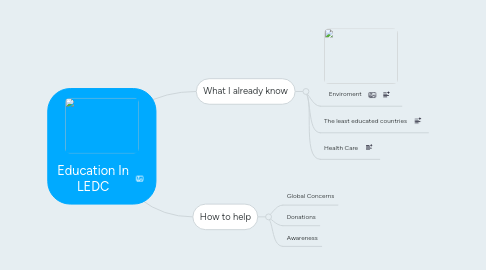 Mind Map: Education In LEDC