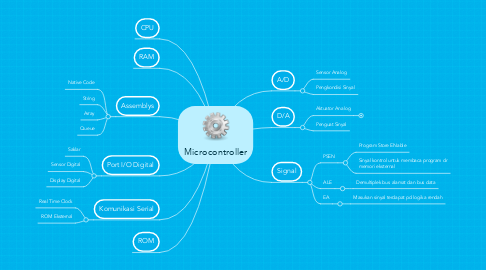 Mind Map: Microcontroller