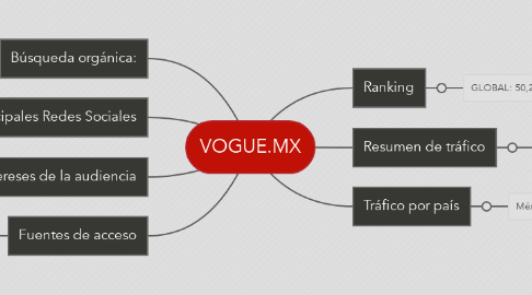 Mind Map: VOGUE.MX
