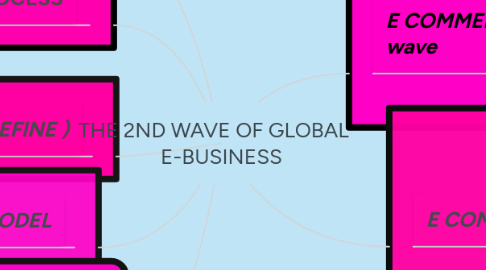 Mind Map: THE 2ND WAVE OF GLOBAL    E-BUSINESS