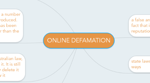 Mind Map: ONLINE DEFAMATION