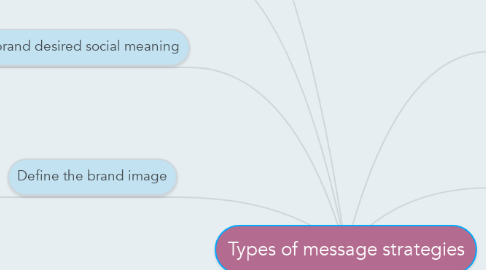 Mind Map: Types of message strategies