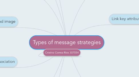 Mind Map: Types of message strategies