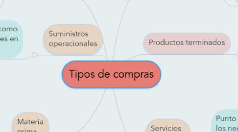 Mind Map: Tipos de compras