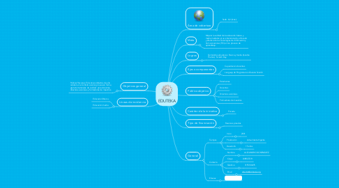 Mind Map: EDUTEKA