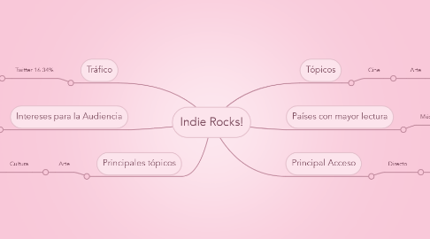 Mind Map: Indie Rocks!