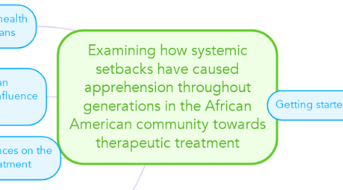 Mind Map: Examining how systemic setbacks have caused apprehension throughout generations in the African American community towards therapeutic treatment