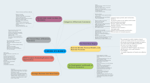 Mind Map: OVERVIEW OF E-BUSINESS