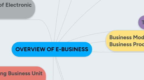 Mind Map: OVERVIEW OF E-BUSINESS