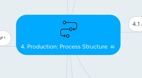 Mind Map: 4. Production: Process Structure