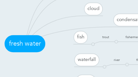 Mind Map: fresh water