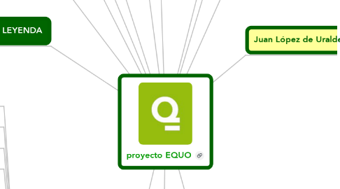 Mind Map: proyecto EQUO