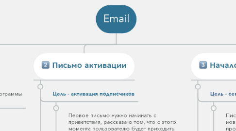 Mind Map: Email