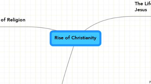 Mind Map: Rise of Christianity