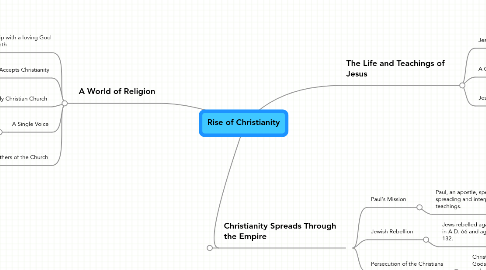 Mind Map: Rise of Christianity