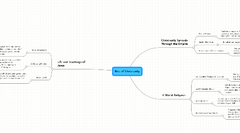 Mind Map: Rise of Christianity