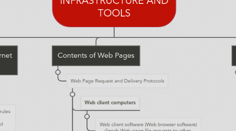 Mind Map: E-BUSINESS: MECHANISMS, INFRASTRUCTURE AND TOOLS