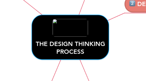 Mind Map: THE DESIGN THINKING PROCESS