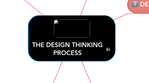 Mind Map: THE DESIGN THINKING PROCESS