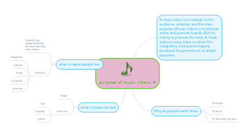 Mind Map: purpose of music videos