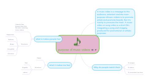 Mind Map: purpose of music videos