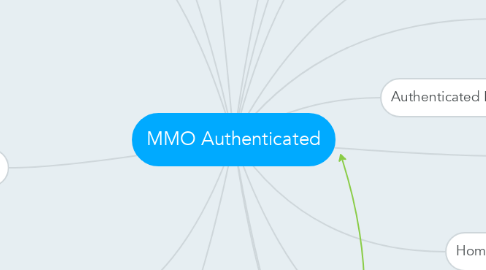 Mind Map: MMO Authenticated