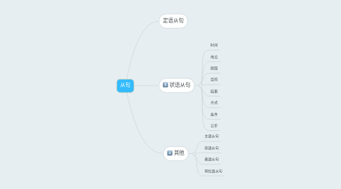 Mind Map: 从句