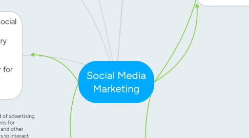 Mind Map: Social Media Marketing